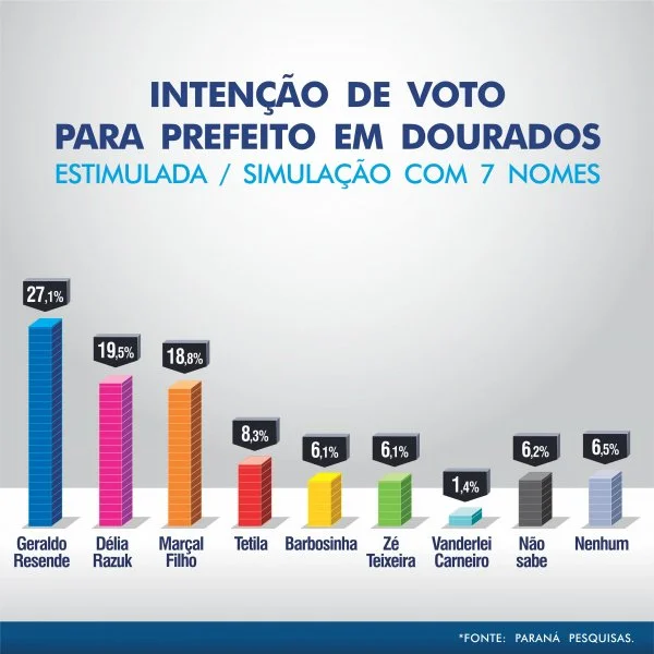 Geraldo lidera corrida à Prefeitura de Dourados em todos os cenários