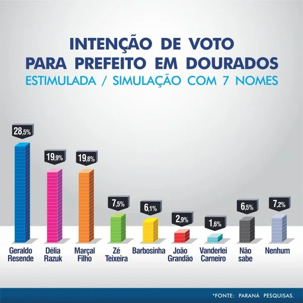 Geraldo lidera corrida à Prefeitura de Dourados em todos os cenários